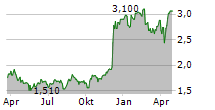 ON THE BEACH GROUP PLC Chart 1 Jahr