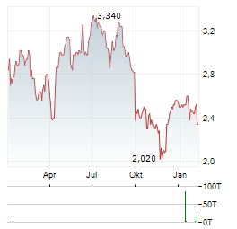ON THE BEACH GROUP Aktie Chart 1 Jahr