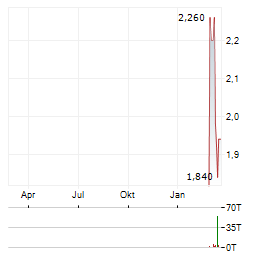 ON THE BEACH GROUP Aktie Chart 1 Jahr