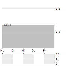 ON THE BEACH GROUP Aktie 5-Tage-Chart