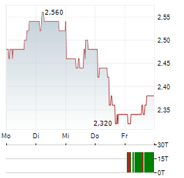ON THE BEACH GROUP Aktie 5-Tage-Chart