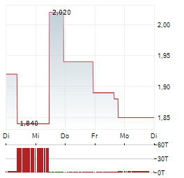 ON THE BEACH GROUP Aktie 5-Tage-Chart