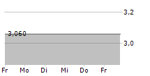 ON THE BEACH GROUP PLC 5-Tage-Chart