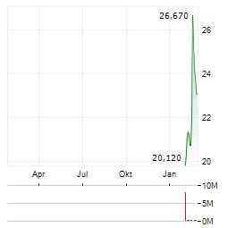 ONCE UPON A FARM Aktie Chart 1 Jahr