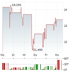 ONCE UPON A FARM Aktie 5-Tage-Chart