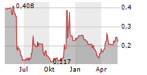 ONCIMMUNE HOLDINGS PLC Chart 1 Jahr