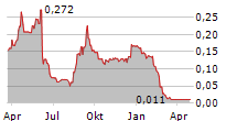 ONCIMMUNE HOLDINGS PLC Chart 1 Jahr