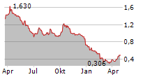 ONCODESIGN PRECISION MEDICINE SA Chart 1 Jahr