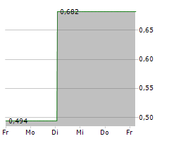 ONCODESIGN PRECISION MEDICINE SA Chart 1 Jahr