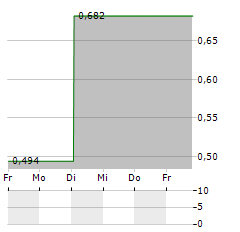 ONCODESIGN PRECISION MEDICINE Aktie 5-Tage-Chart