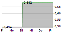 ONCODESIGN PRECISION MEDICINE SA 5-Tage-Chart