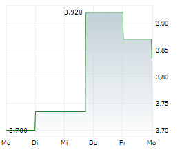 ONCOINVENT ASA Chart 1 Jahr