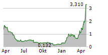 ONCOLOGY INSTITUTE INC Chart 1 Jahr