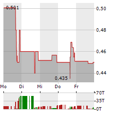 ONCOLOGY INSTITUTE Aktie 5-Tage-Chart