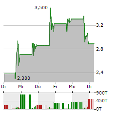 ONCOLOGY INSTITUTE Aktie 5-Tage-Chart