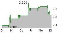 ONCOLOGY INSTITUTE INC 5-Tage-Chart