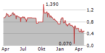 ONCOLYTICS BIOTECH INC Chart 1 Jahr