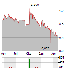 ONCOLYTICS BIOTECH Aktie Chart 1 Jahr