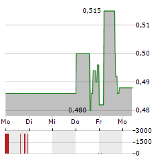 ONCOLYTICS BIOTECH Aktie 5-Tage-Chart