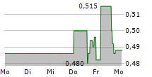 ONCOLYTICS BIOTECH INC 5-Tage-Chart