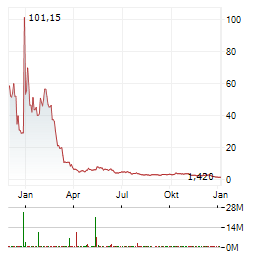 ONCONETIX Aktie Chart 1 Jahr