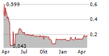 ONCOPEPTIDES AB Chart 1 Jahr