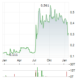 ONCOPEPTIDES Aktie Chart 1 Jahr