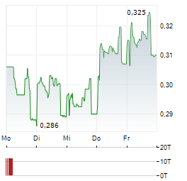 ONCOPEPTIDES Aktie 5-Tage-Chart