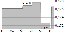 ONCOPEPTIDES AB 5-Tage-Chart