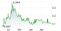 ONCOTHERAPY SCIENCE INC Chart 1 Jahr