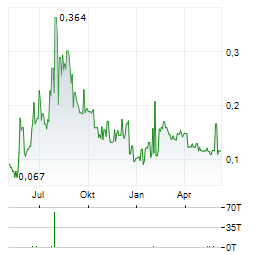 ONCOTHERAPY SCIENCE Aktie Chart 1 Jahr
