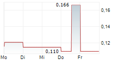 ONCOTHERAPY SCIENCE INC 5-Tage-Chart