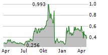 ONCOZENGE AB Chart 1 Jahr