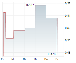 ONCOZENGE AB Chart 1 Jahr ONCOZENGE AB Chart 1 Jahr