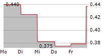 ONCOZENGE AB 5-Tage-Chart