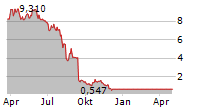 ONCTERNAL THERAPEUTICS INC Chart 1 Jahr