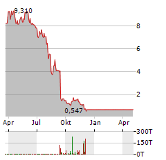 ONCTERNAL THERAPEUTICS Aktie Chart 1 Jahr