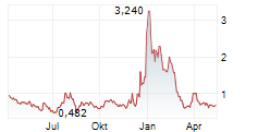 ONDAS HOLDINGS INC Chart 1 Jahr