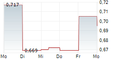 ONDAS HOLDINGS INC 5-Tage-Chart