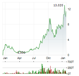 ONDAS Aktie Chart 1 Jahr