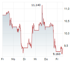 ONDAS INC Chart 1 Jahr