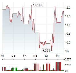 ONDAS Aktie 5-Tage-Chart