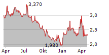 ONDE SA Chart 1 Jahr