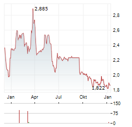 ONDE Aktie Chart 1 Jahr