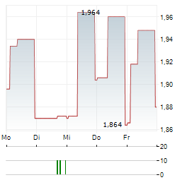ONDE Aktie 5-Tage-Chart