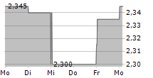 ONDE SA 5-Tage-Chart