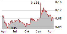 ONDINE BIOMEDICAL INC CDIS Chart 1 Jahr