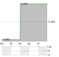 ONDINE BIOMEDICAL Aktie 5-Tage-Chart