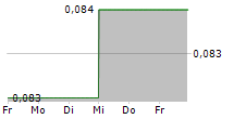 ONDINE BIOMEDICAL INC CDIS 5-Tage-Chart