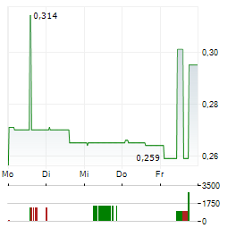 ONDO INSURTECH Aktie 5-Tage-Chart